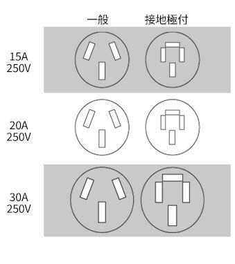 三相200Vストレートコンセントの形状