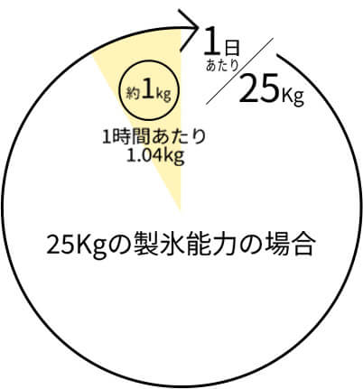製氷機　製氷能力